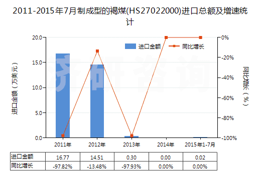 2011-2015年7月制成型的褐煤(HS27022000)進(jìn)口總額及增速統(tǒng)計(jì) 2011-2015年7月制成型的褐煤(HS27022000)進(jìn)口總額及增速統(tǒng)計(jì)
